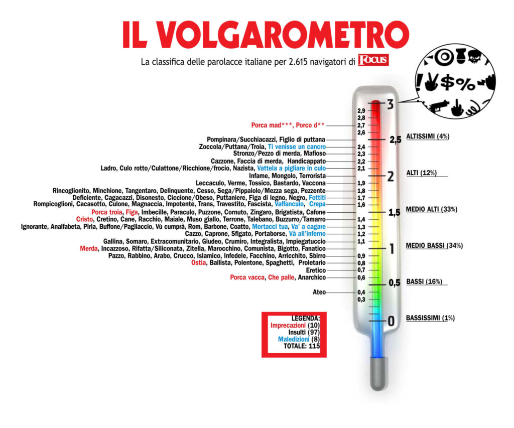 Qual è La Lingua Con Più Parolacce